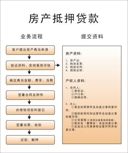 房屋抵押贷款高效融资的方式(房屋抵押贷款需要什么手续和条件)